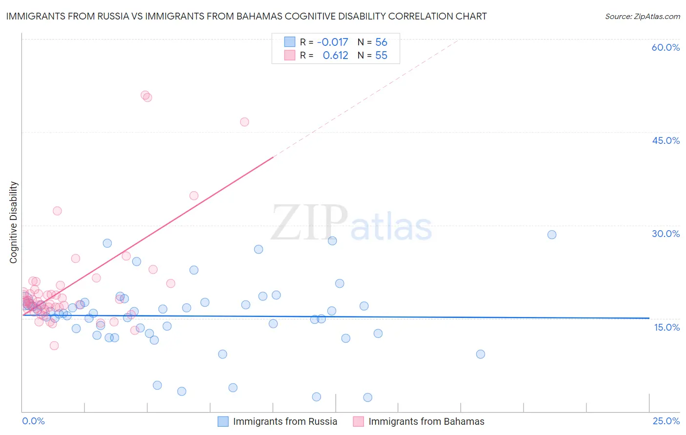 Immigrants from Russia vs Immigrants from Bahamas Cognitive Disability