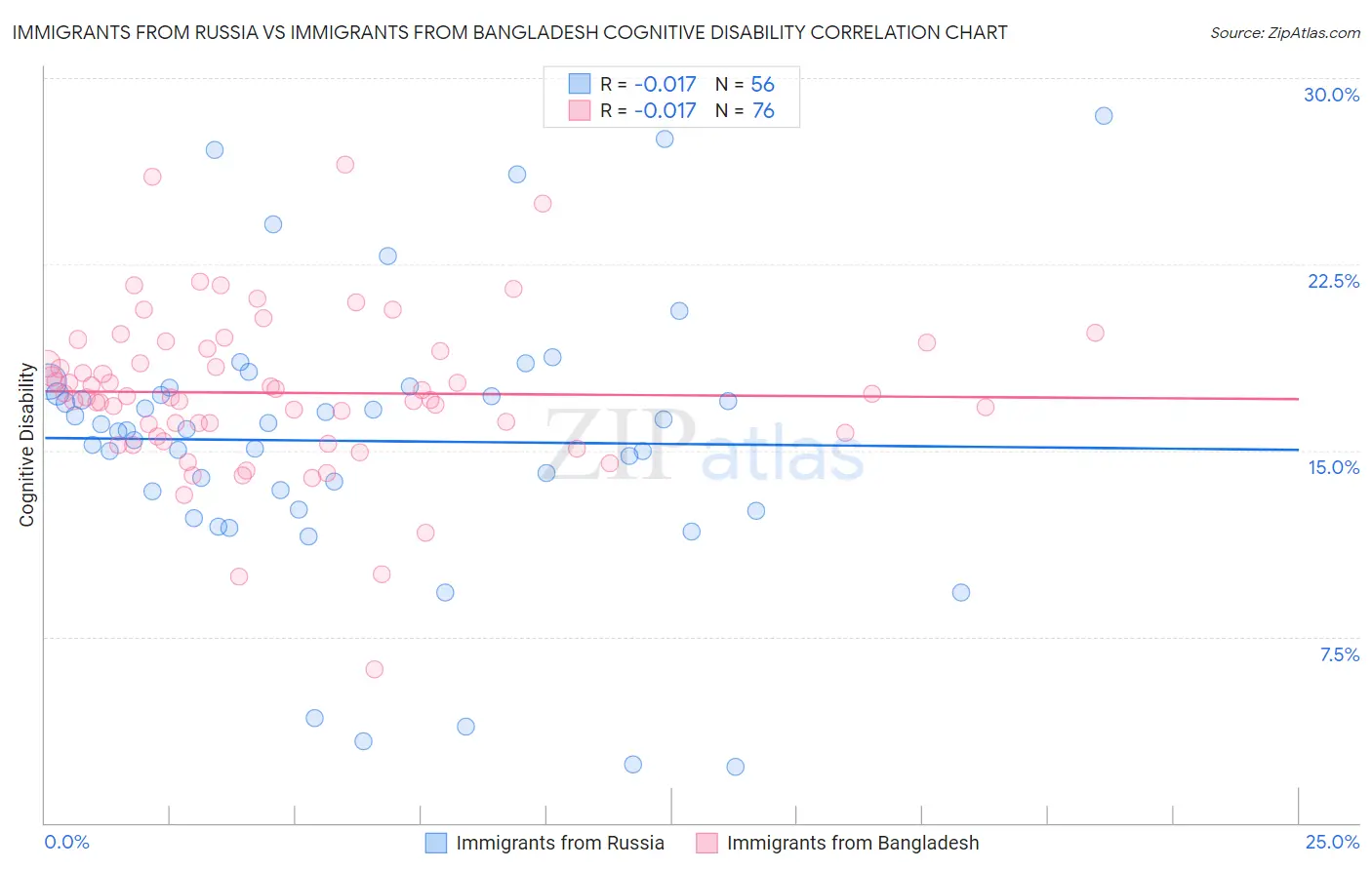 Immigrants from Russia vs Immigrants from Bangladesh Cognitive Disability