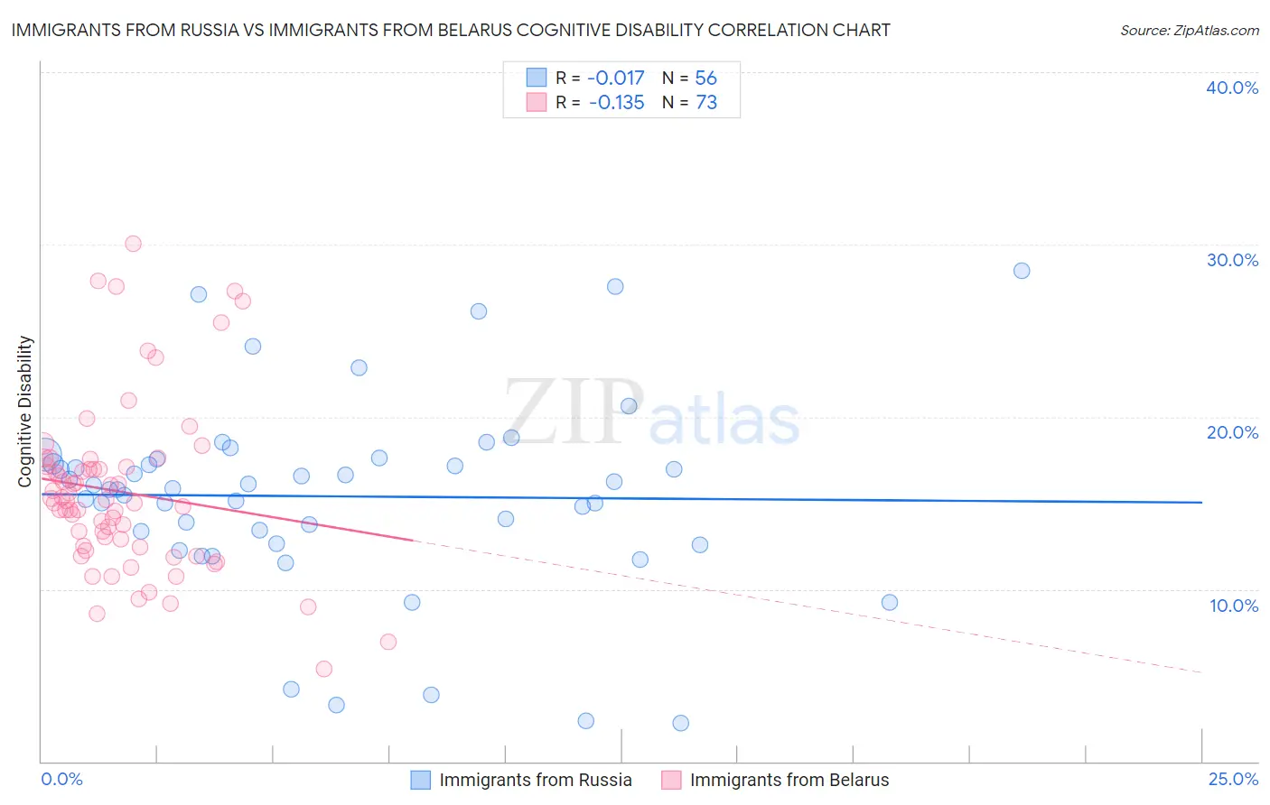 Immigrants from Russia vs Immigrants from Belarus Cognitive Disability