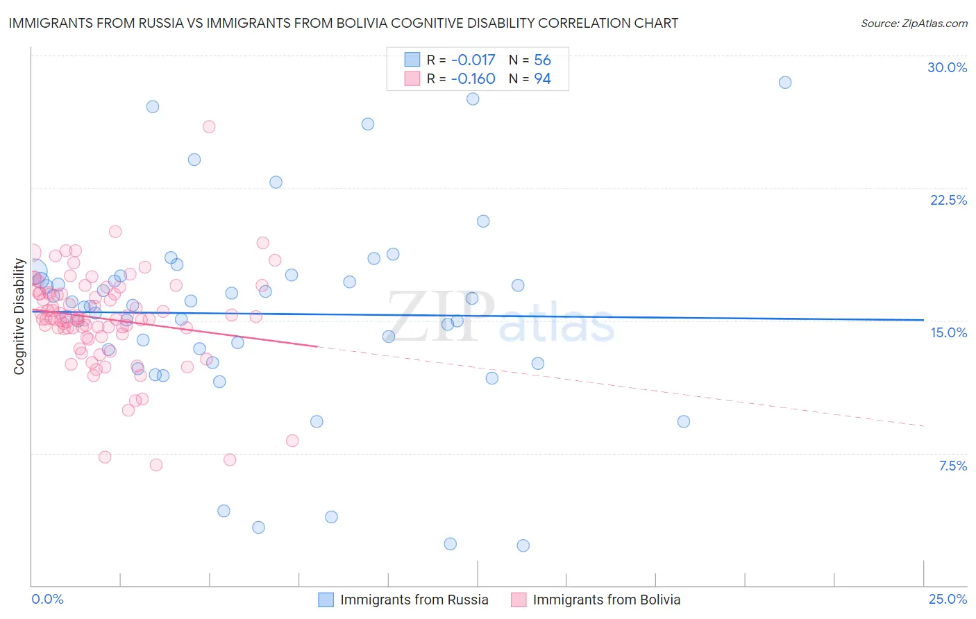 Immigrants from Russia vs Immigrants from Bolivia Cognitive Disability