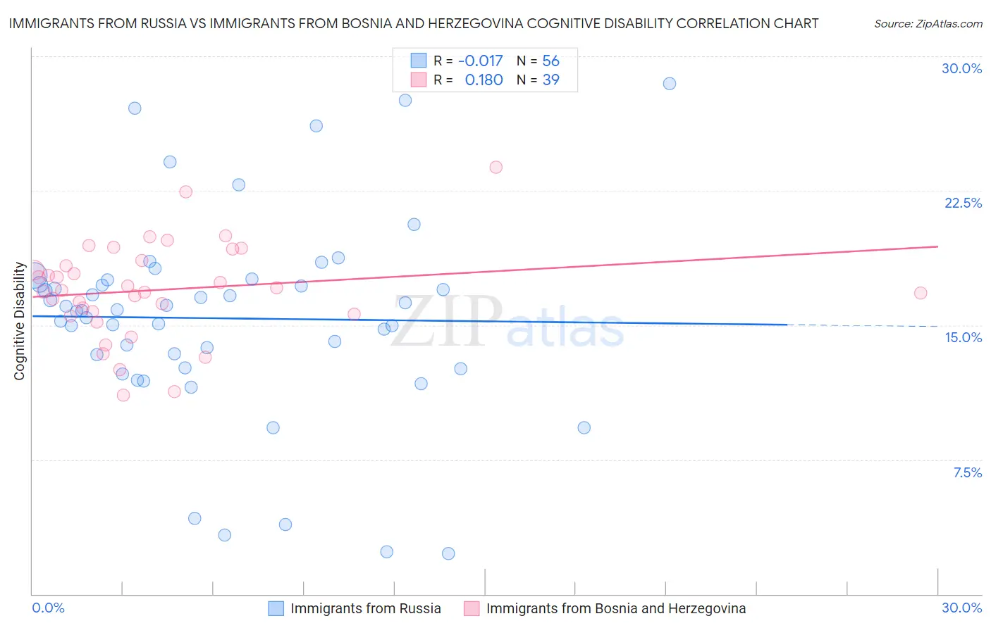 Immigrants from Russia vs Immigrants from Bosnia and Herzegovina Cognitive Disability