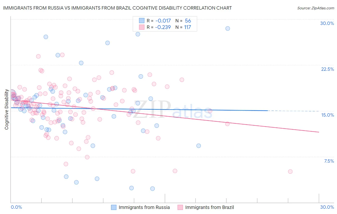 Immigrants from Russia vs Immigrants from Brazil Cognitive Disability