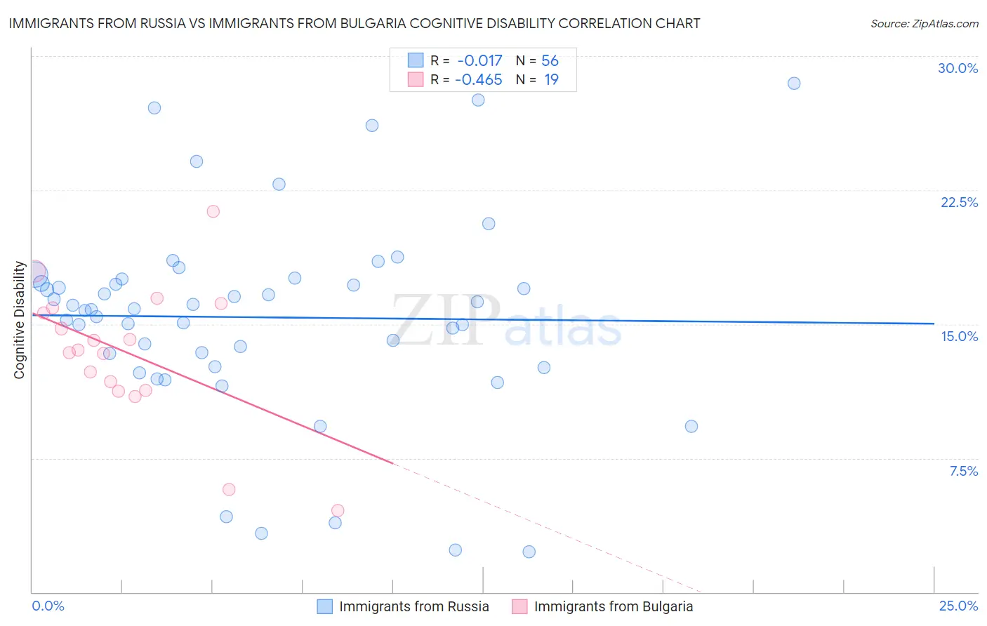 Immigrants from Russia vs Immigrants from Bulgaria Cognitive Disability