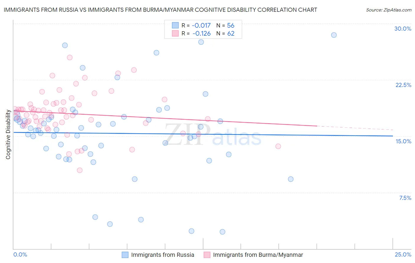 Immigrants from Russia vs Immigrants from Burma/Myanmar Cognitive Disability