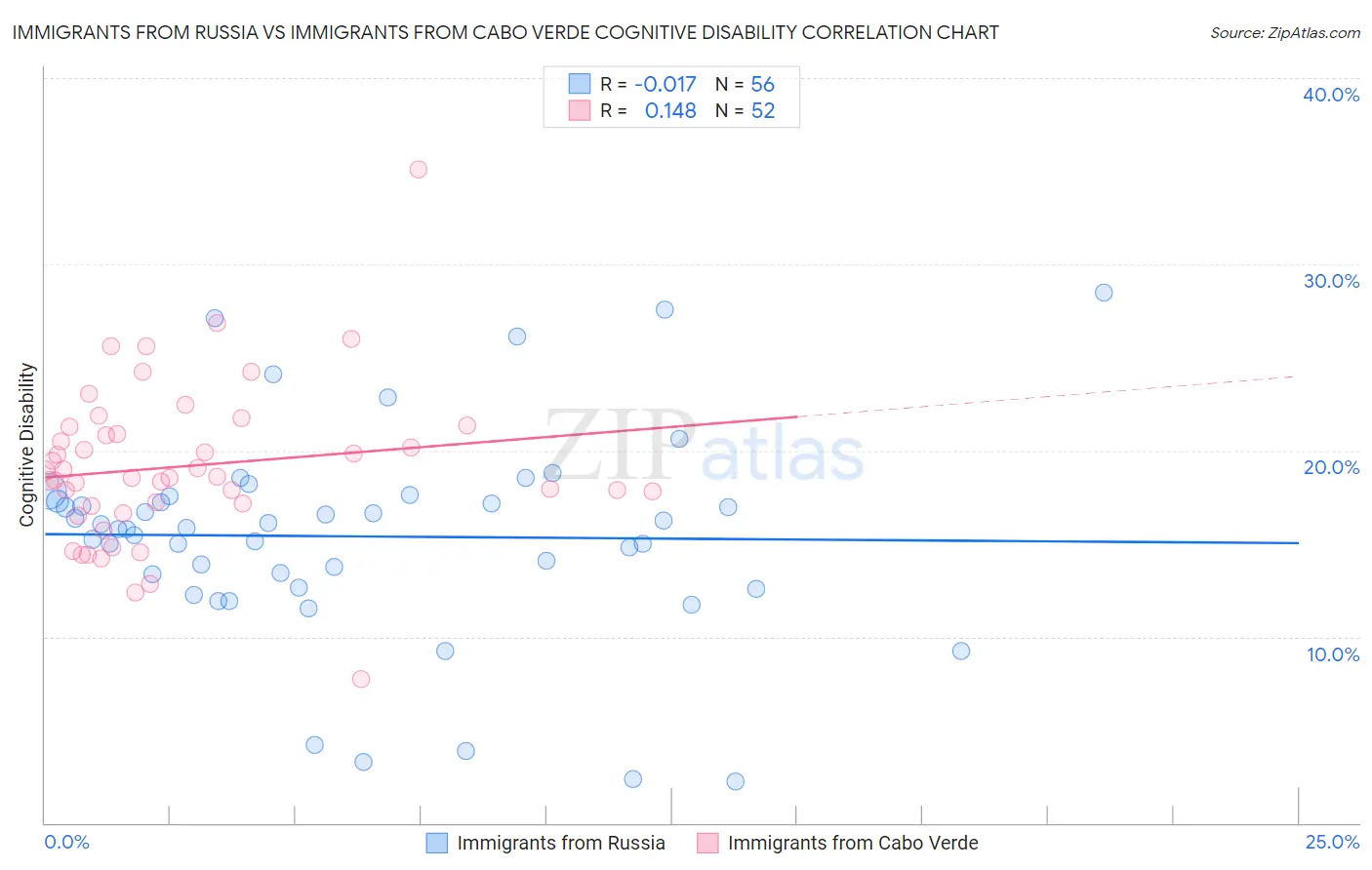 Immigrants from Russia vs Immigrants from Cabo Verde Cognitive Disability