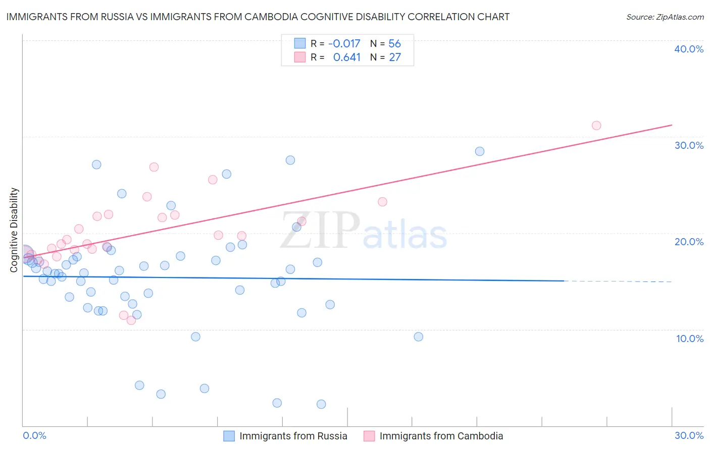 Immigrants from Russia vs Immigrants from Cambodia Cognitive Disability