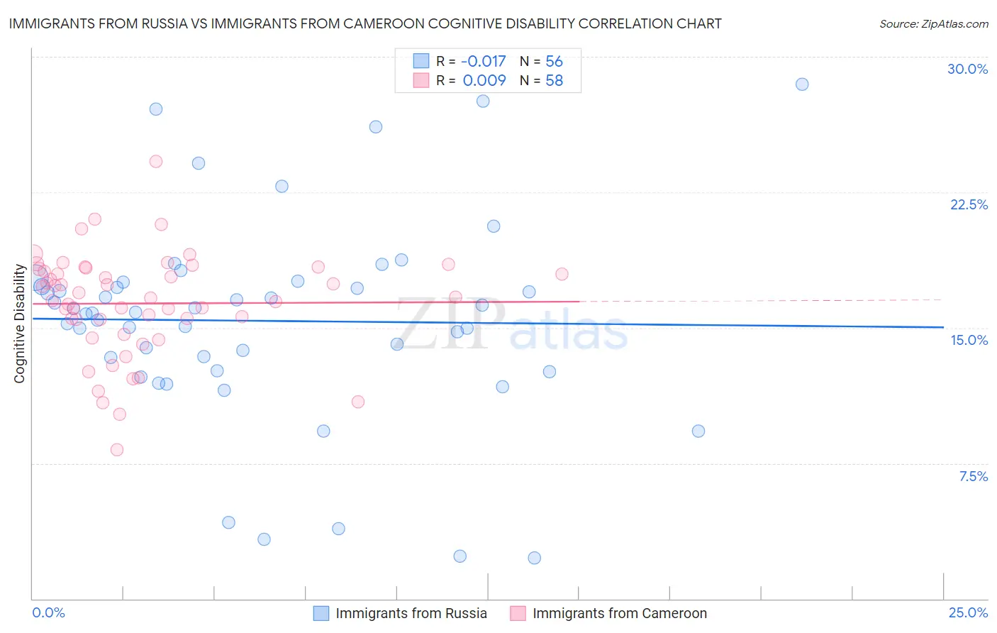 Immigrants from Russia vs Immigrants from Cameroon Cognitive Disability