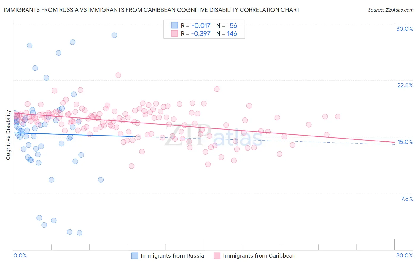 Immigrants from Russia vs Immigrants from Caribbean Cognitive Disability
