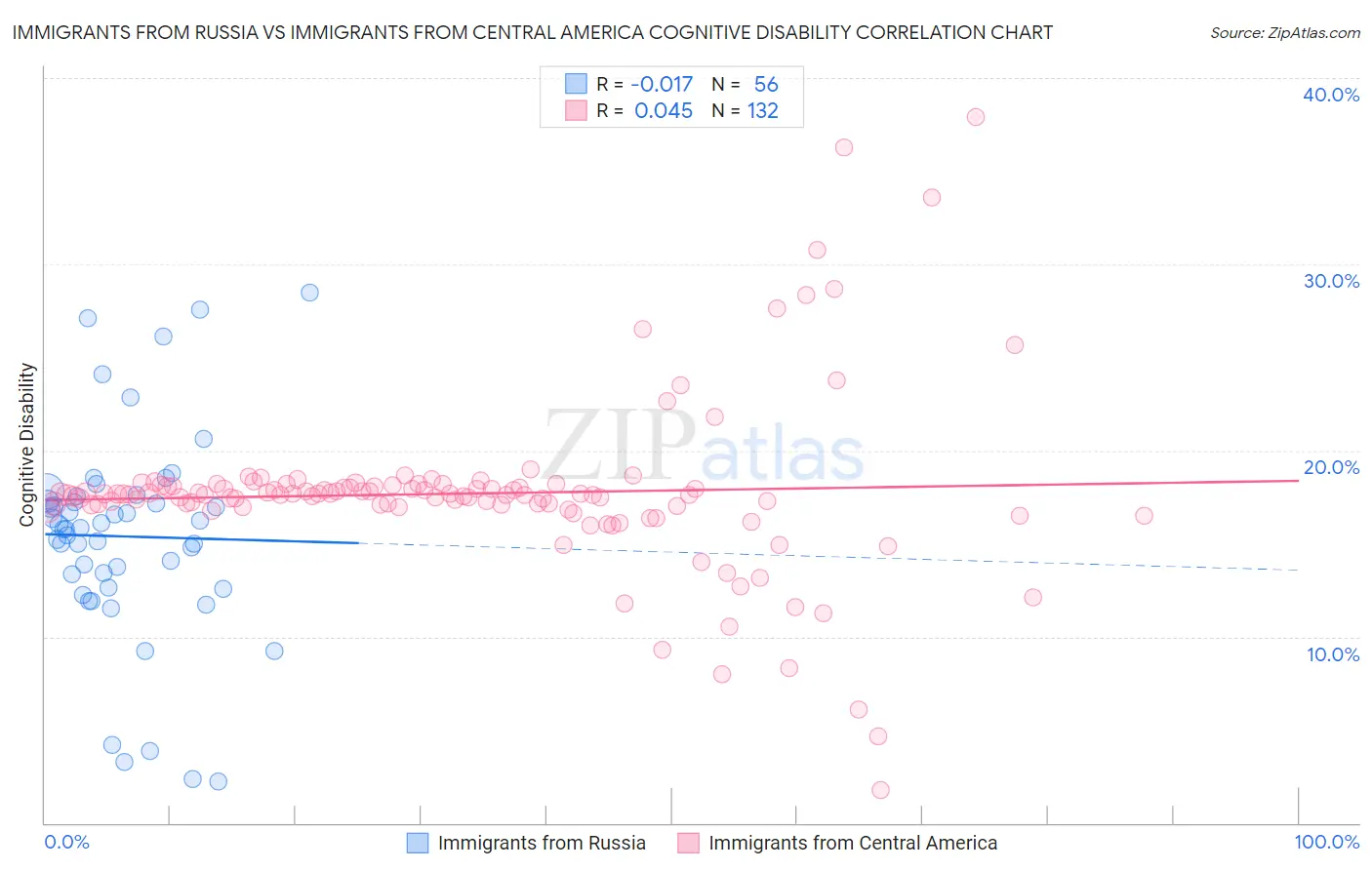 Immigrants from Russia vs Immigrants from Central America Cognitive Disability