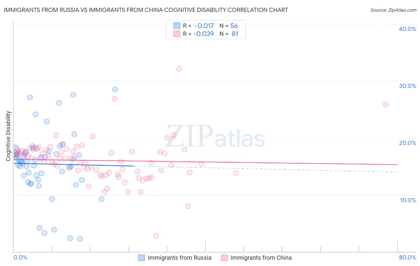 Immigrants from Russia vs Immigrants from China Cognitive Disability