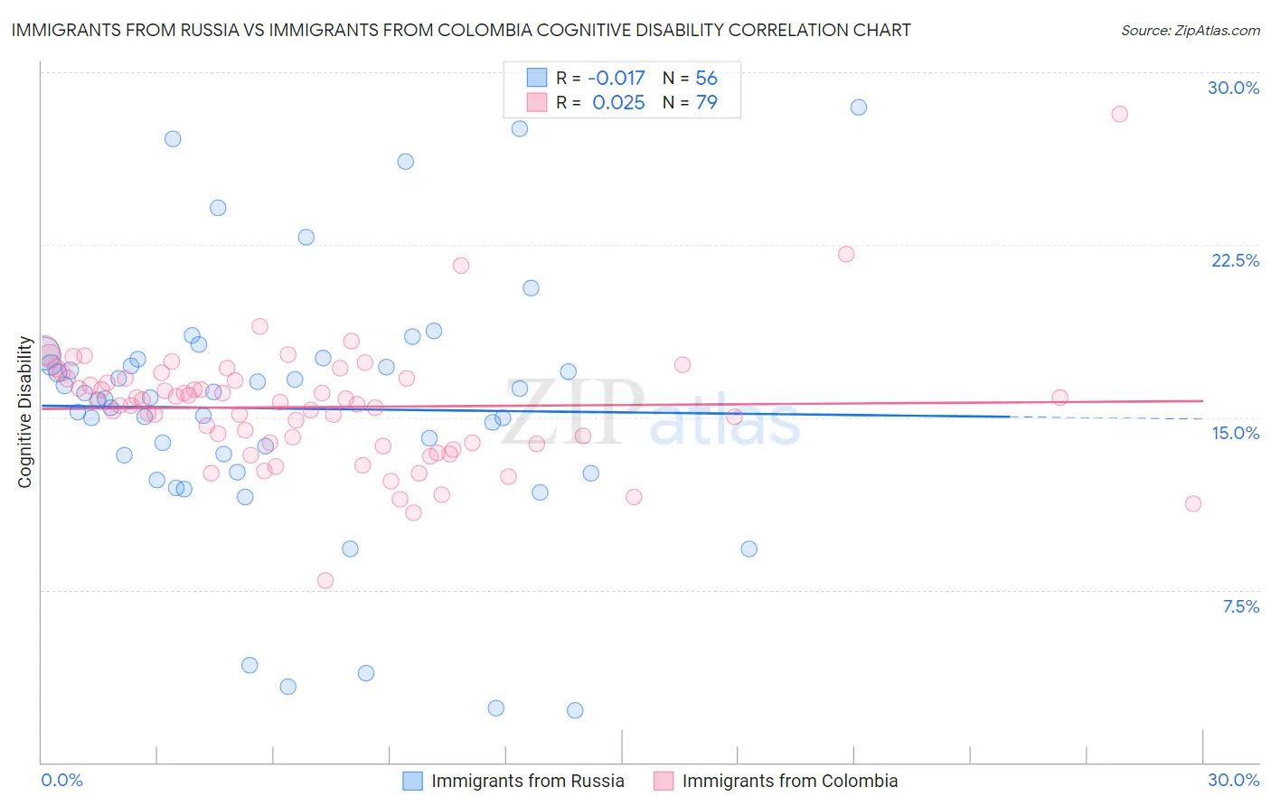 Immigrants from Russia vs Immigrants from Colombia Cognitive Disability