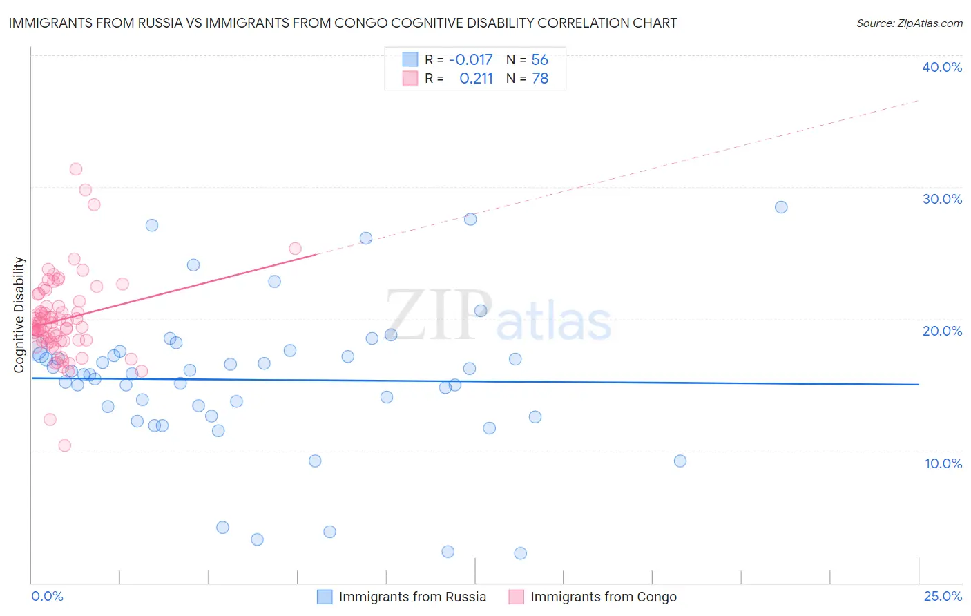 Immigrants from Russia vs Immigrants from Congo Cognitive Disability