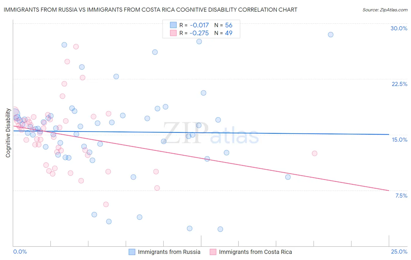 Immigrants from Russia vs Immigrants from Costa Rica Cognitive Disability