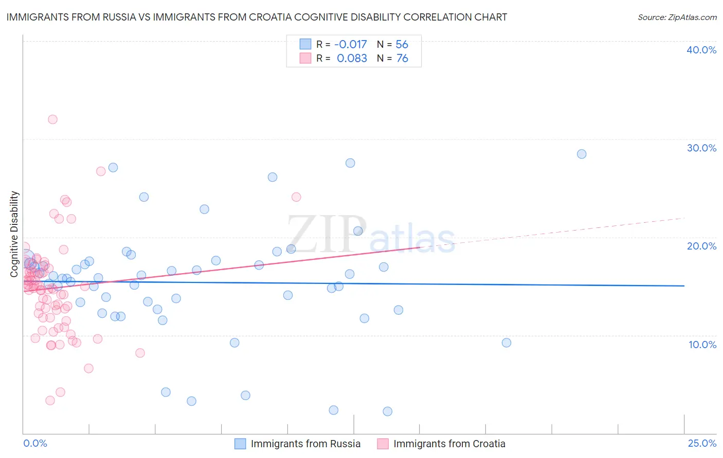 Immigrants from Russia vs Immigrants from Croatia Cognitive Disability