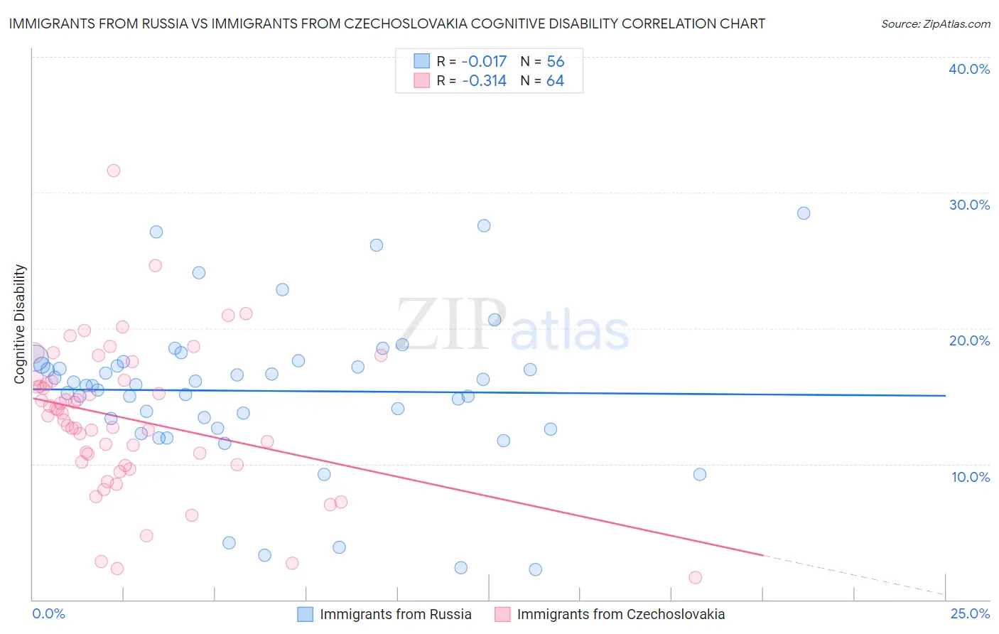 Immigrants from Russia vs Immigrants from Czechoslovakia Cognitive Disability