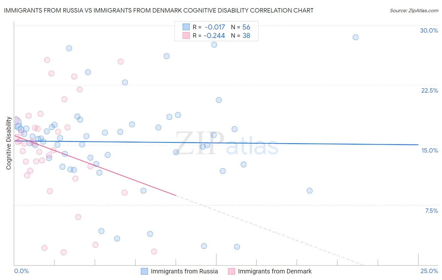 Immigrants from Russia vs Immigrants from Denmark Cognitive Disability