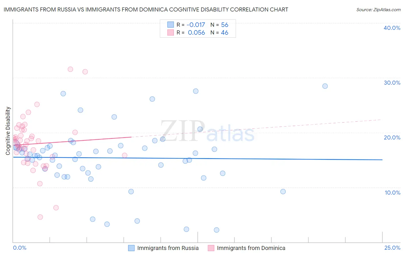 Immigrants from Russia vs Immigrants from Dominica Cognitive Disability