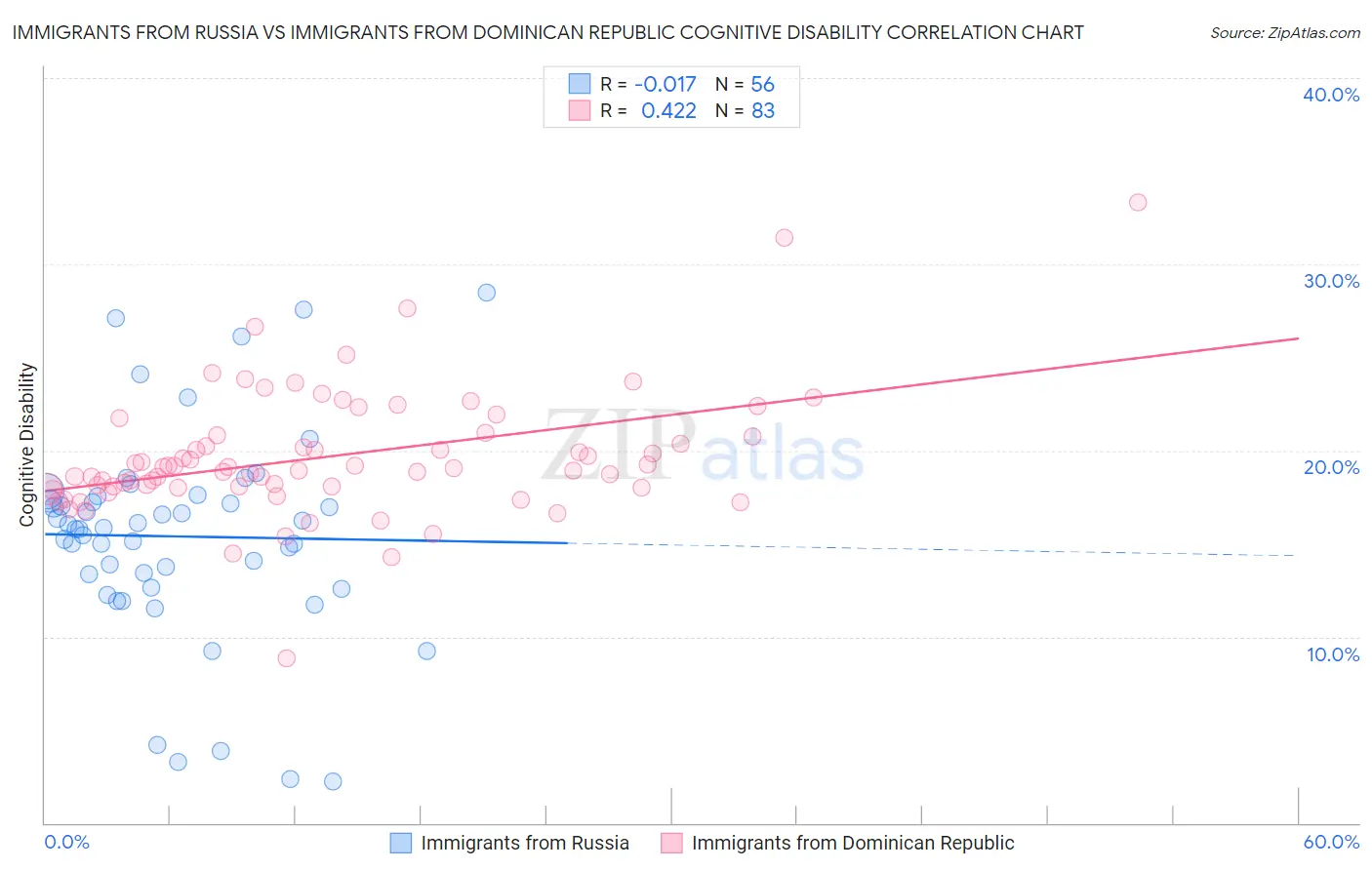 Immigrants from Russia vs Immigrants from Dominican Republic Cognitive Disability