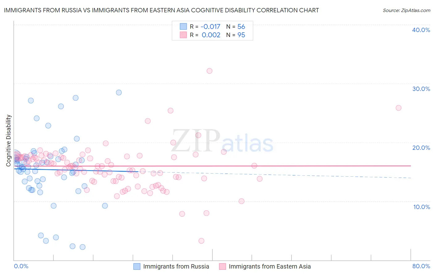 Immigrants from Russia vs Immigrants from Eastern Asia Cognitive Disability