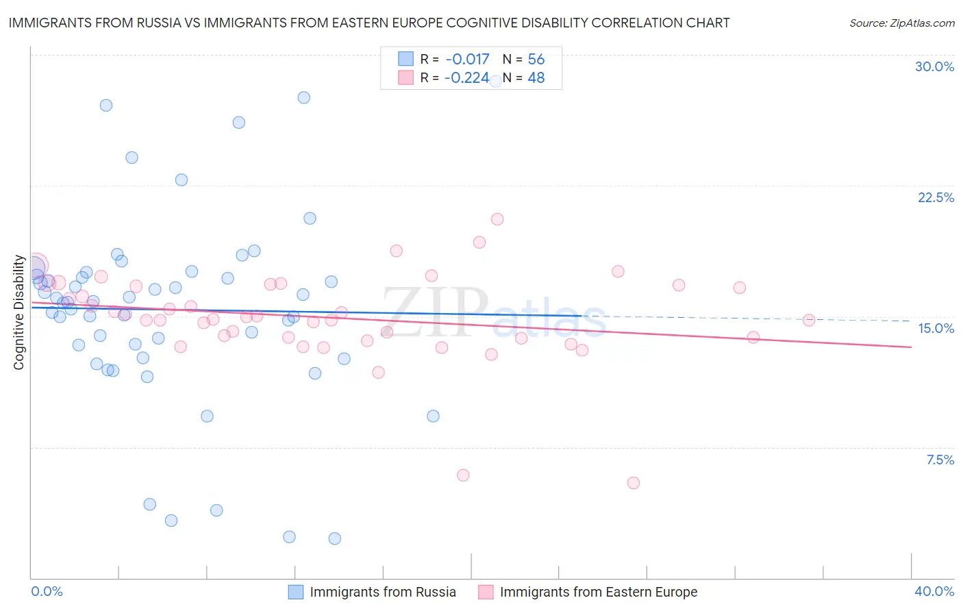 Immigrants from Russia vs Immigrants from Eastern Europe Cognitive Disability