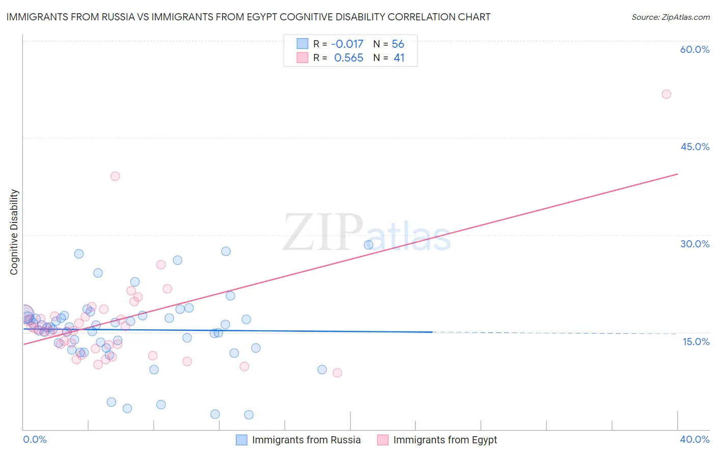 Immigrants from Russia vs Immigrants from Egypt Cognitive Disability