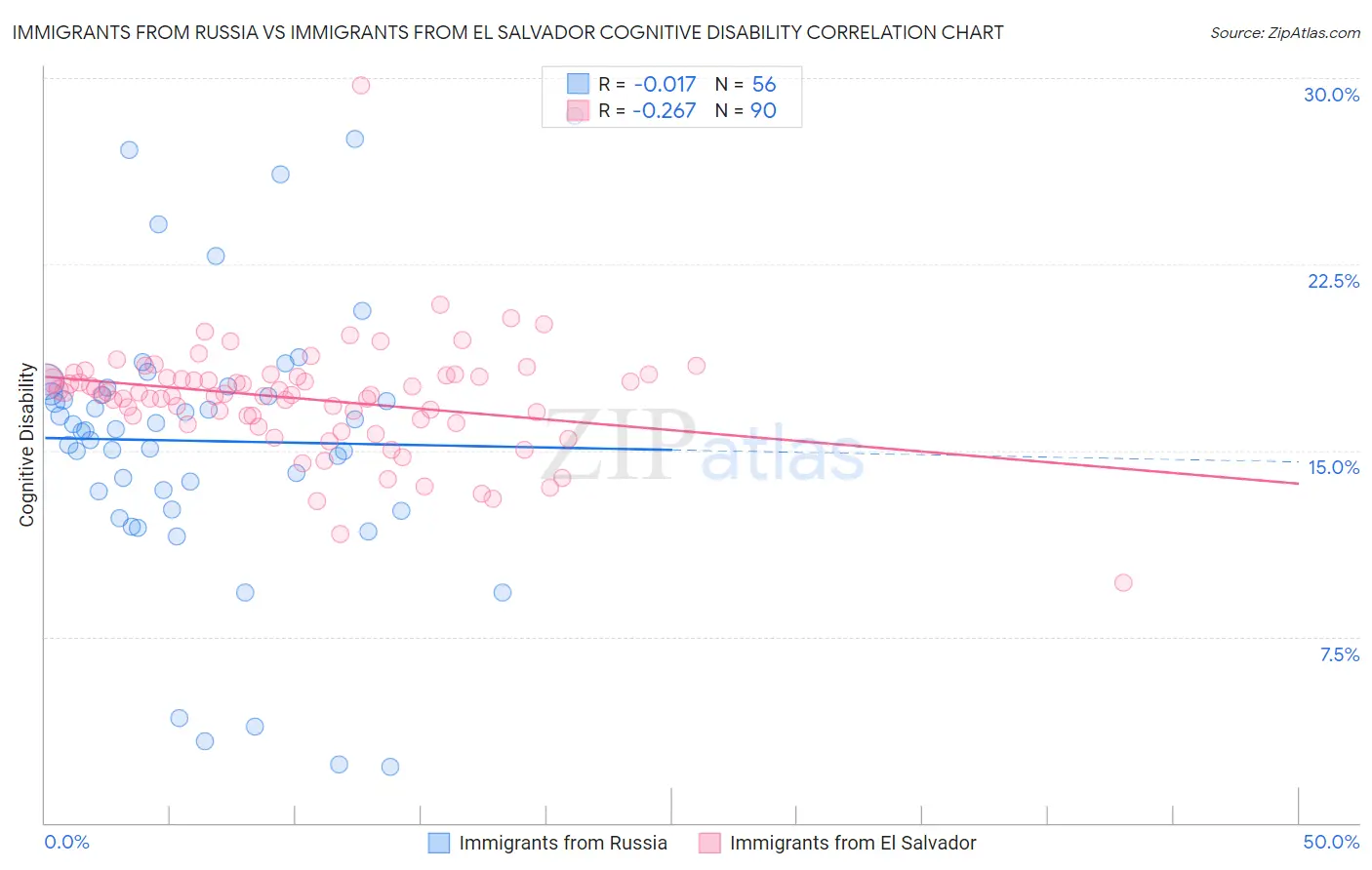 Immigrants from Russia vs Immigrants from El Salvador Cognitive Disability