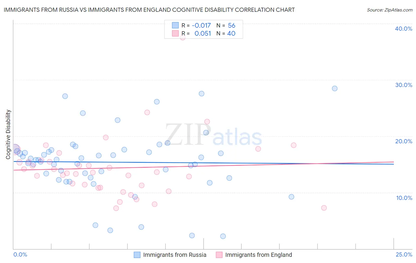 Immigrants from Russia vs Immigrants from England Cognitive Disability