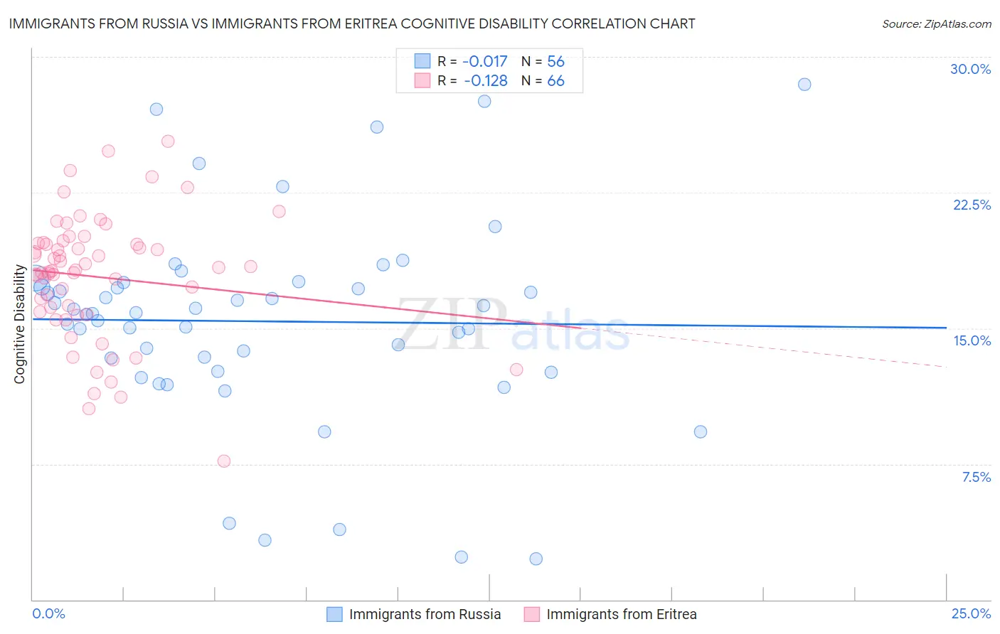 Immigrants from Russia vs Immigrants from Eritrea Cognitive Disability