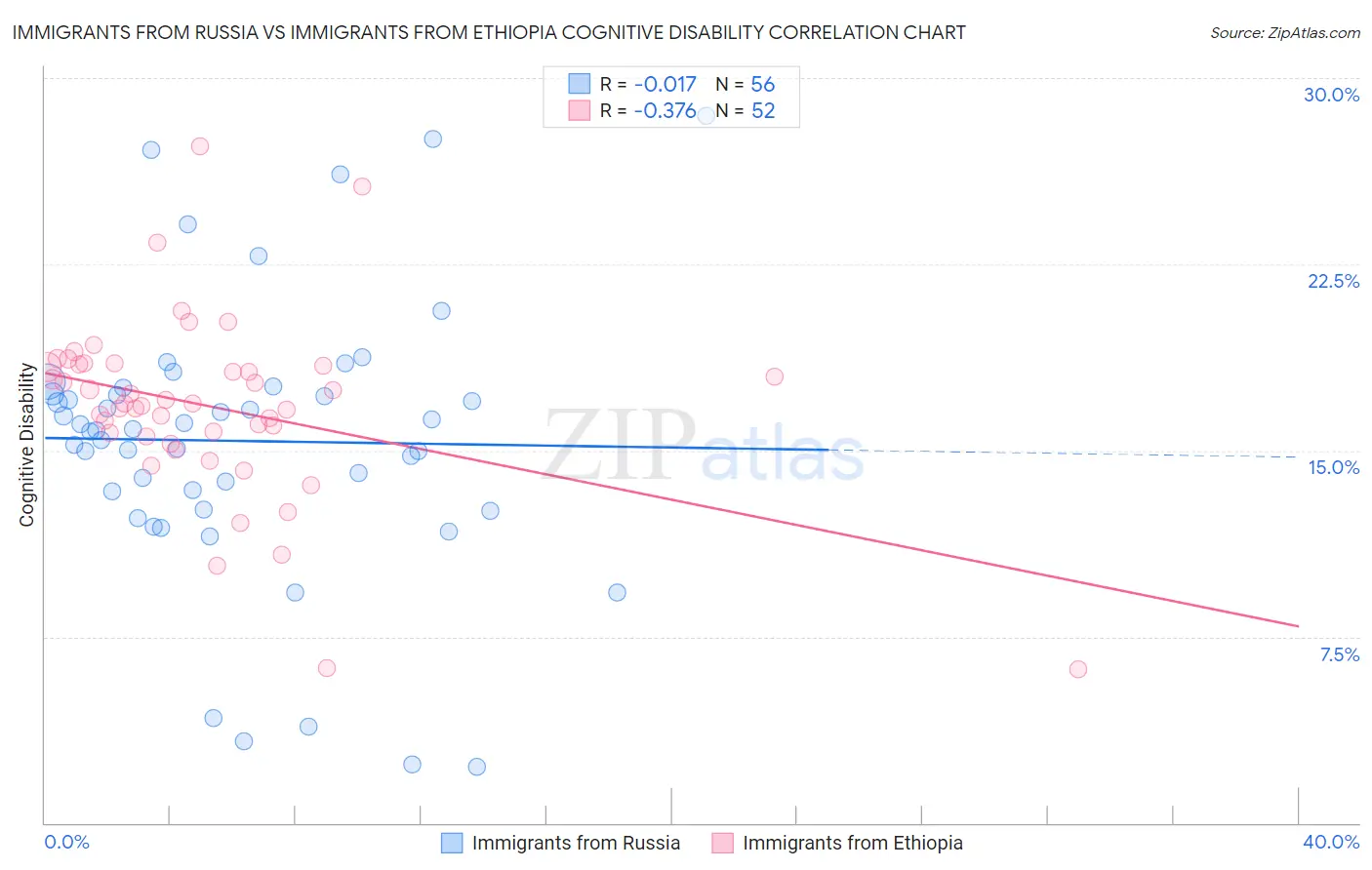 Immigrants from Russia vs Immigrants from Ethiopia Cognitive Disability