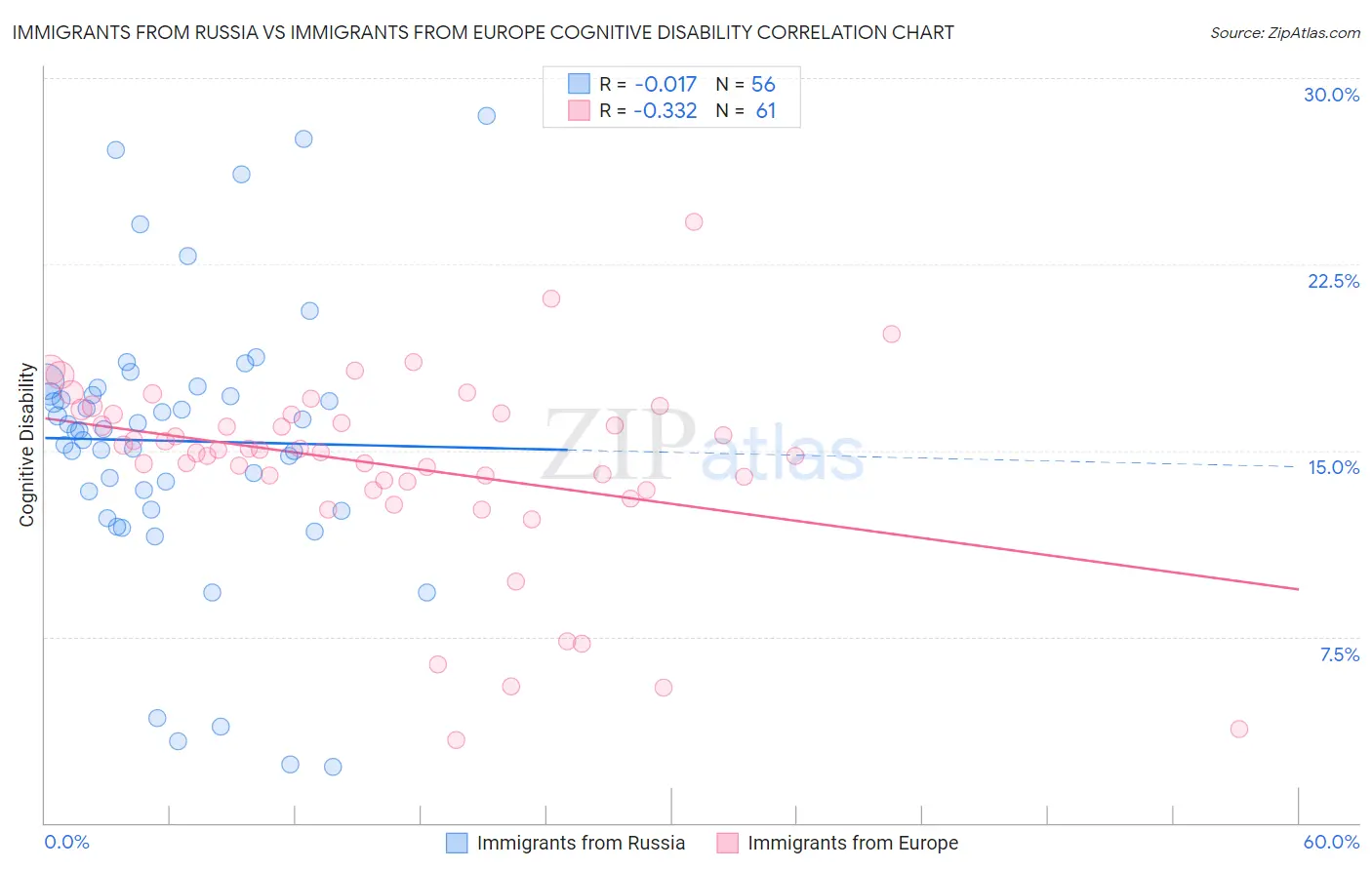 Immigrants from Russia vs Immigrants from Europe Cognitive Disability