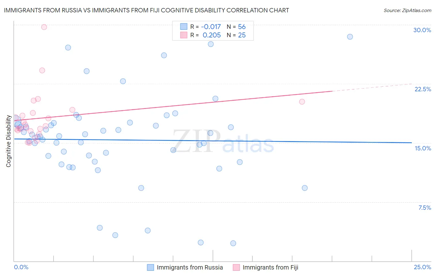 Immigrants from Russia vs Immigrants from Fiji Cognitive Disability