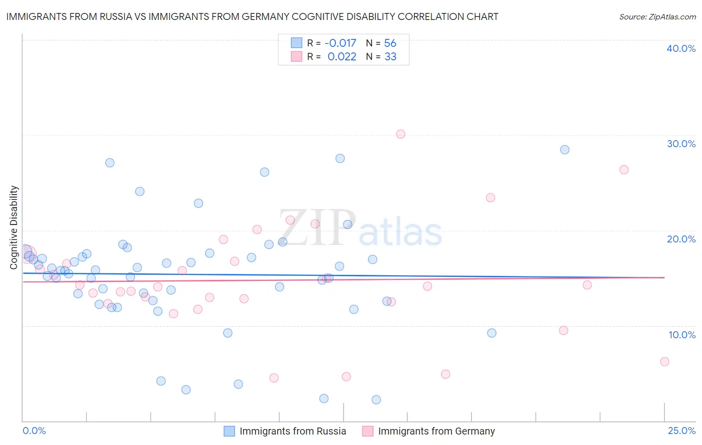 Immigrants from Russia vs Immigrants from Germany Cognitive Disability