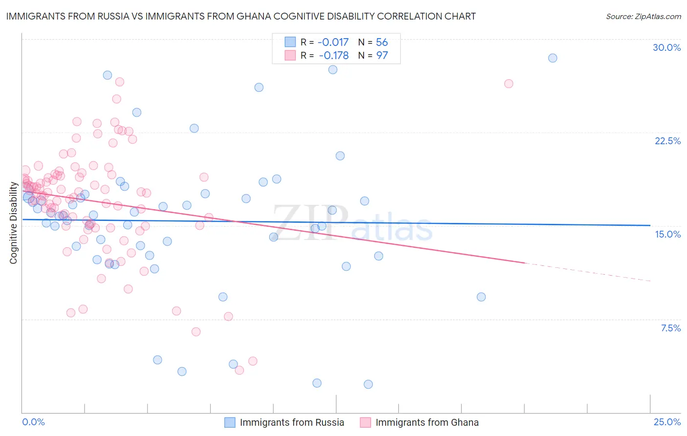 Immigrants from Russia vs Immigrants from Ghana Cognitive Disability