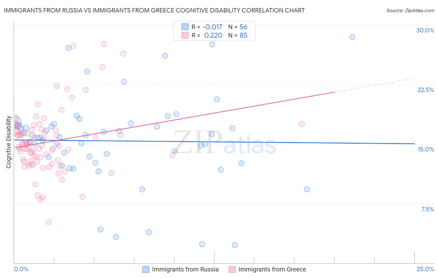 Immigrants from Russia vs Immigrants from Greece Cognitive Disability