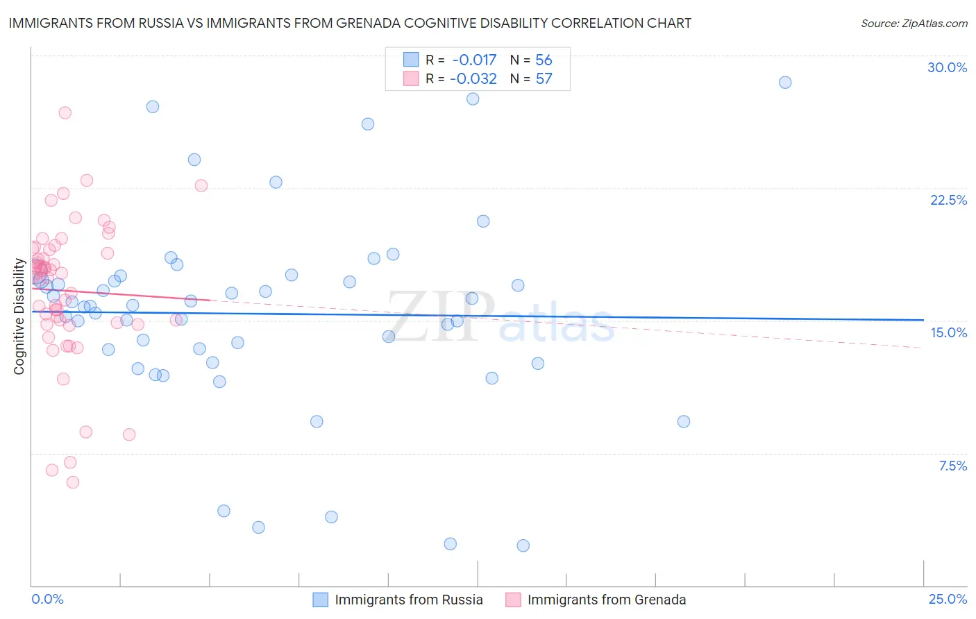 Immigrants from Russia vs Immigrants from Grenada Cognitive Disability