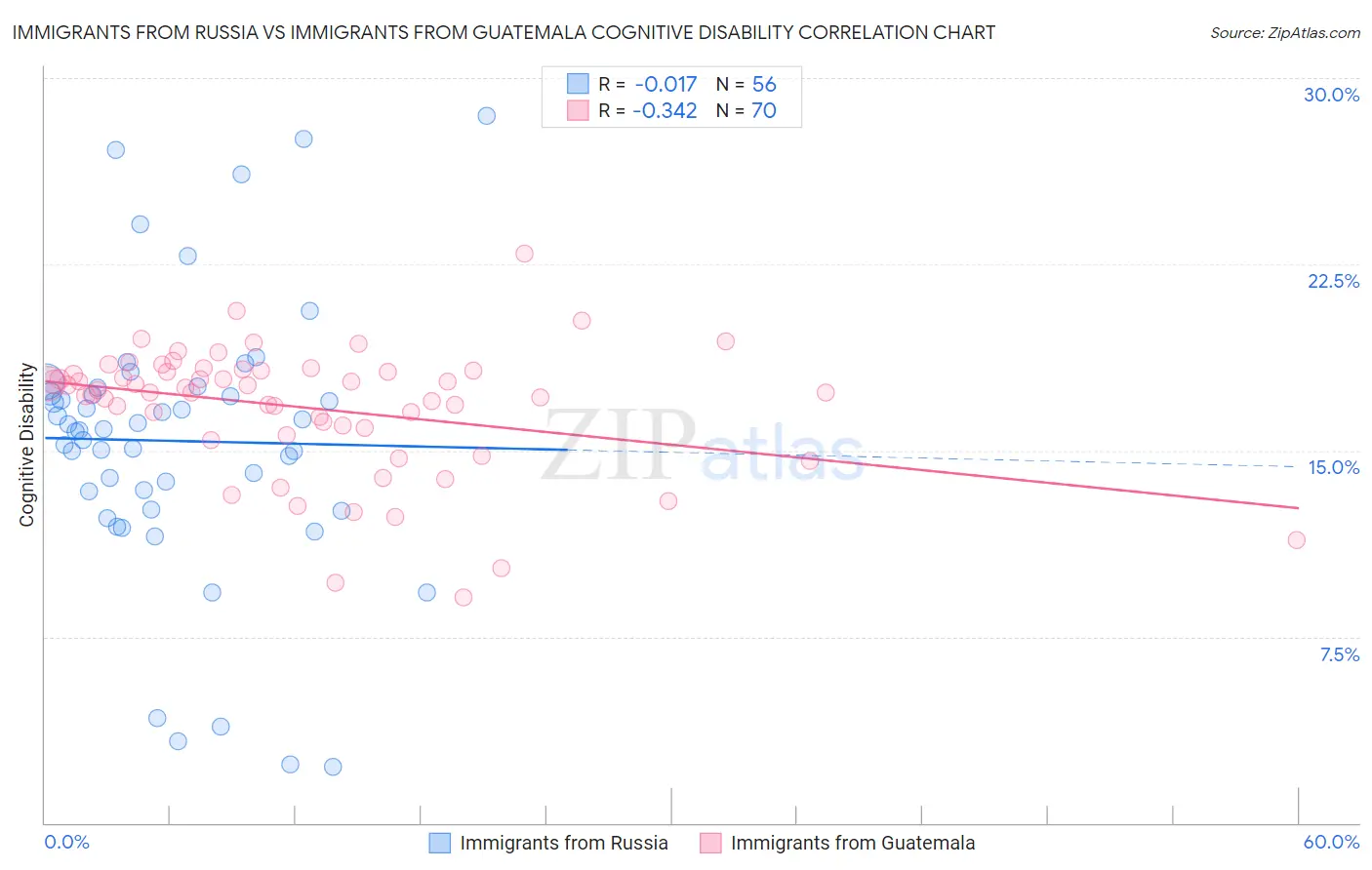 Immigrants from Russia vs Immigrants from Guatemala Cognitive Disability