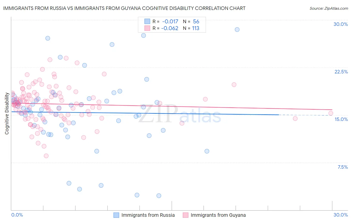 Immigrants from Russia vs Immigrants from Guyana Cognitive Disability