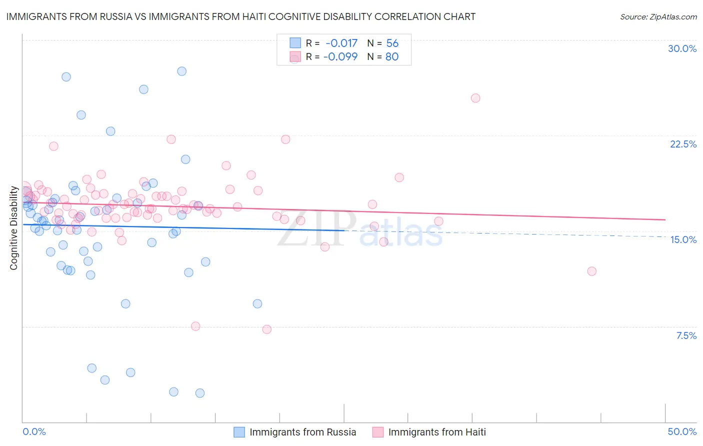 Immigrants from Russia vs Immigrants from Haiti Cognitive Disability