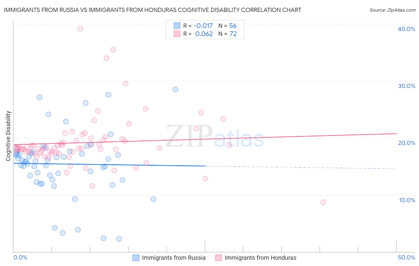 Immigrants from Russia vs Immigrants from Honduras Cognitive Disability