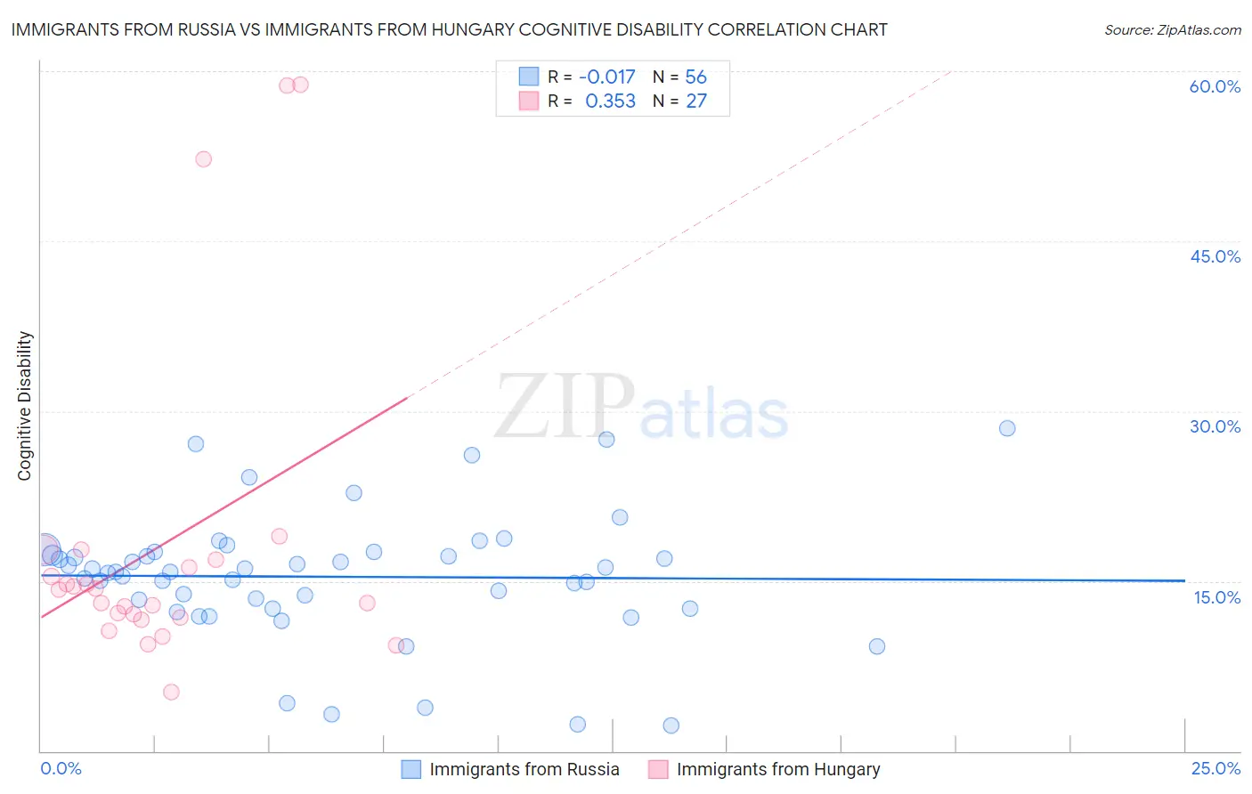 Immigrants from Russia vs Immigrants from Hungary Cognitive Disability