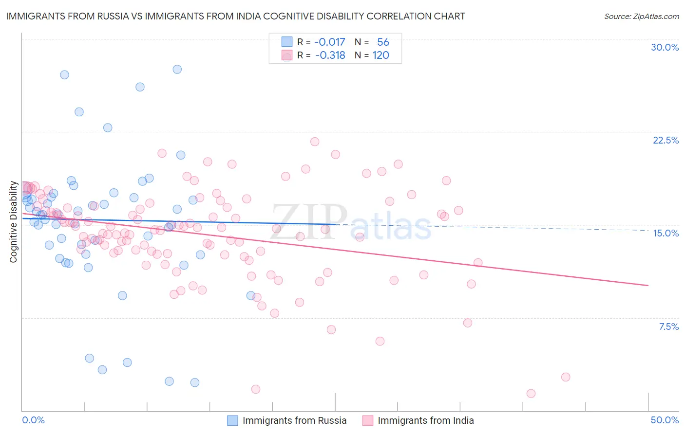 Immigrants from Russia vs Immigrants from India Cognitive Disability