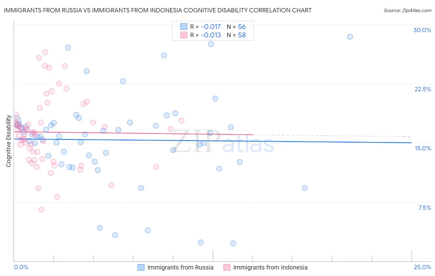 Immigrants from Russia vs Immigrants from Indonesia Cognitive Disability