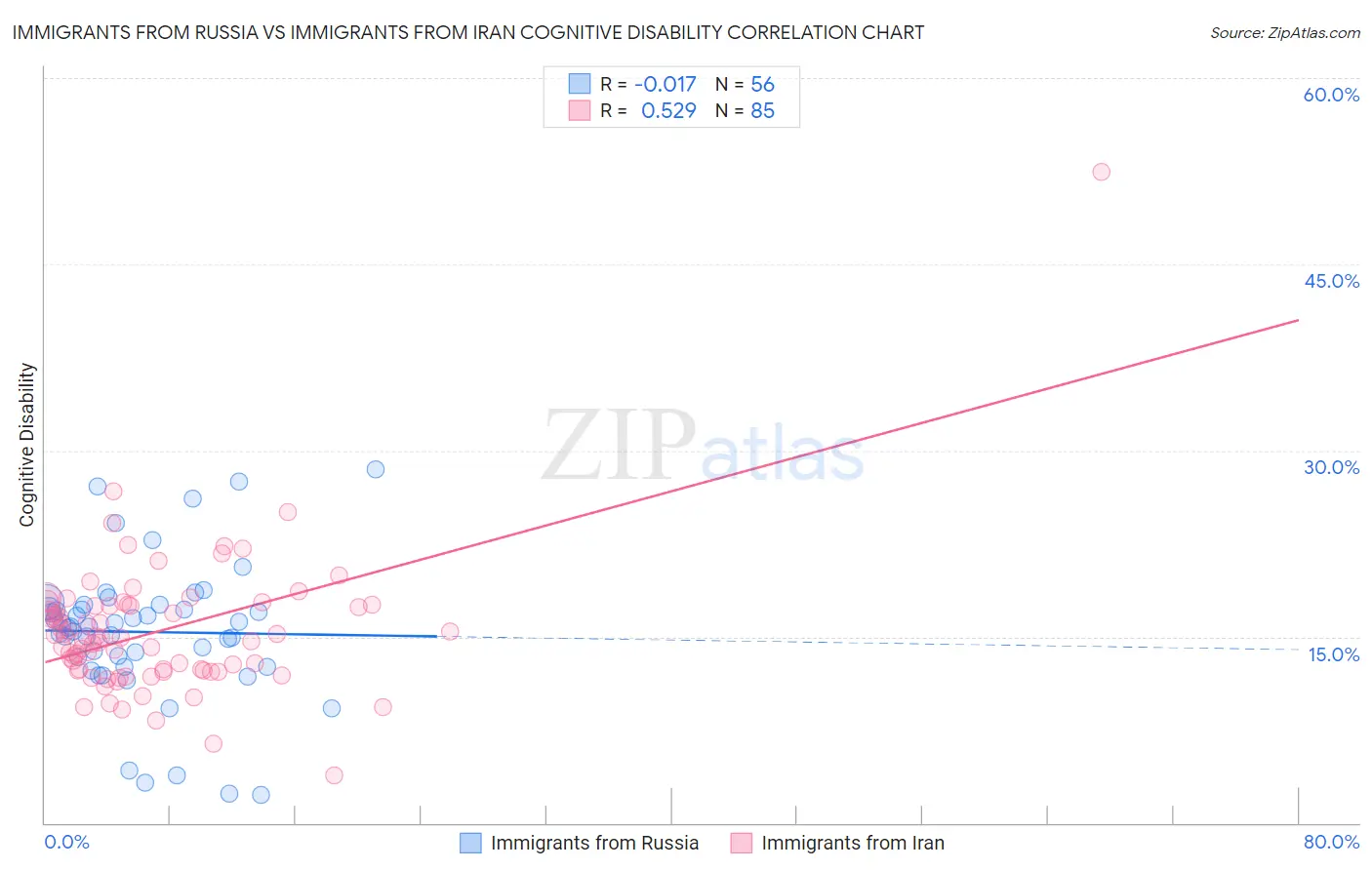 Immigrants from Russia vs Immigrants from Iran Cognitive Disability