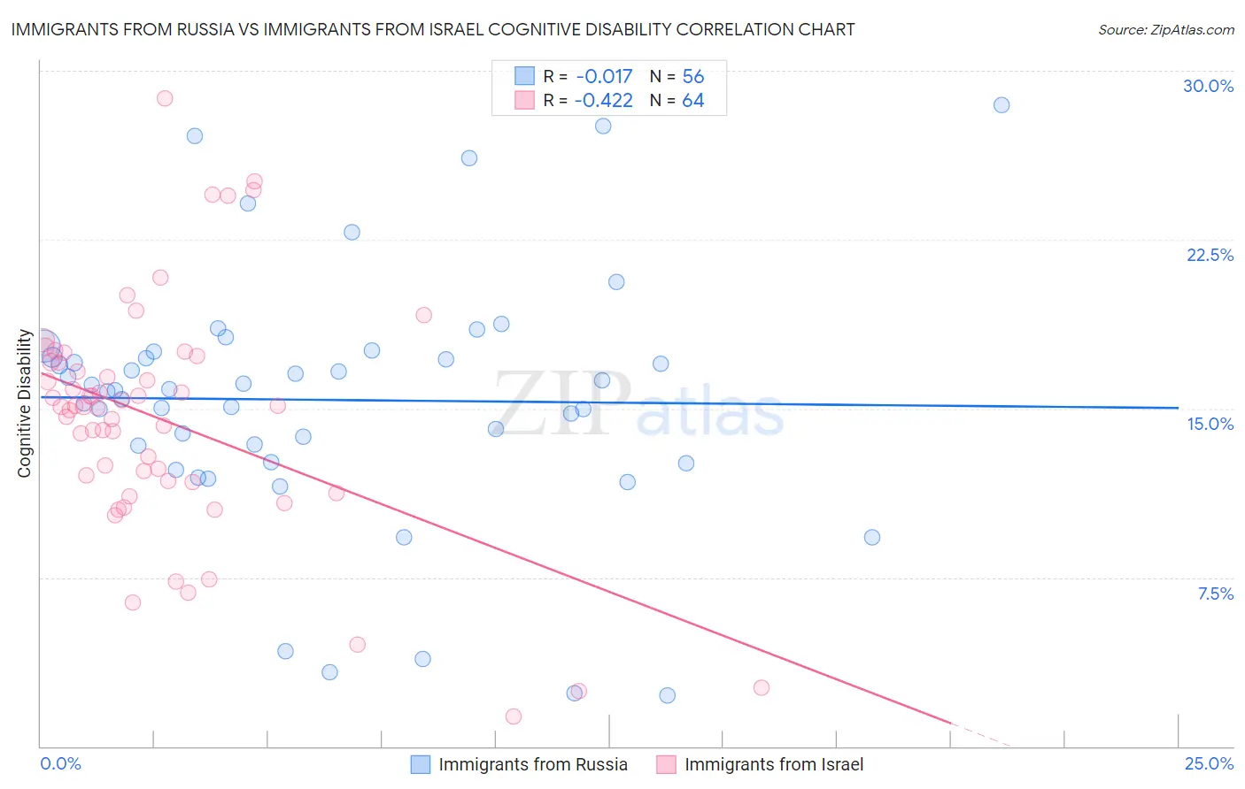 Immigrants from Russia vs Immigrants from Israel Cognitive Disability