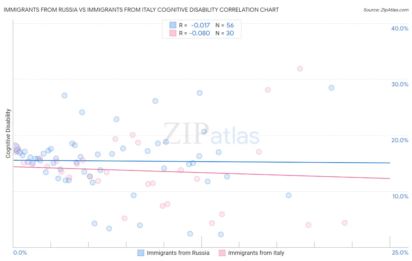 Immigrants from Russia vs Immigrants from Italy Cognitive Disability