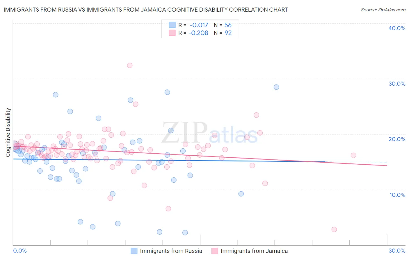 Immigrants from Russia vs Immigrants from Jamaica Cognitive Disability