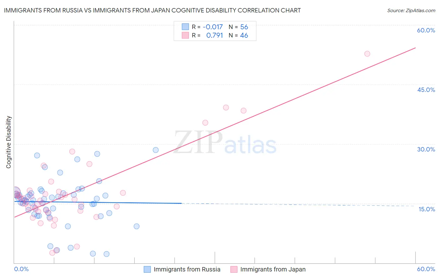 Immigrants from Russia vs Immigrants from Japan Cognitive Disability