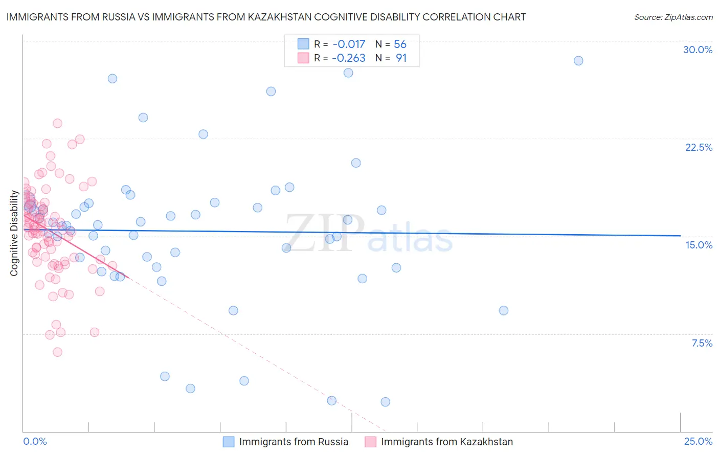 Immigrants from Russia vs Immigrants from Kazakhstan Cognitive Disability