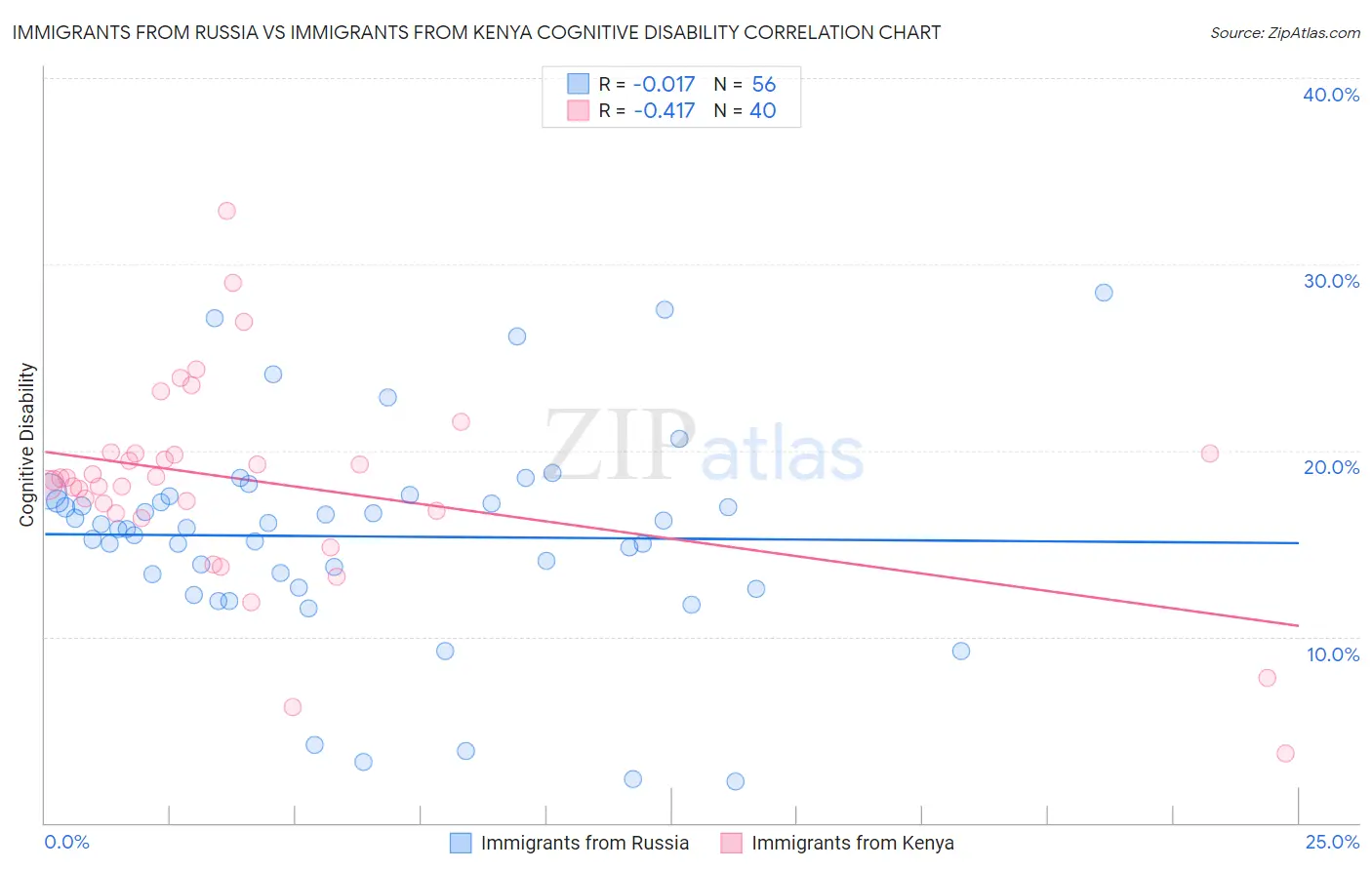 Immigrants from Russia vs Immigrants from Kenya Cognitive Disability