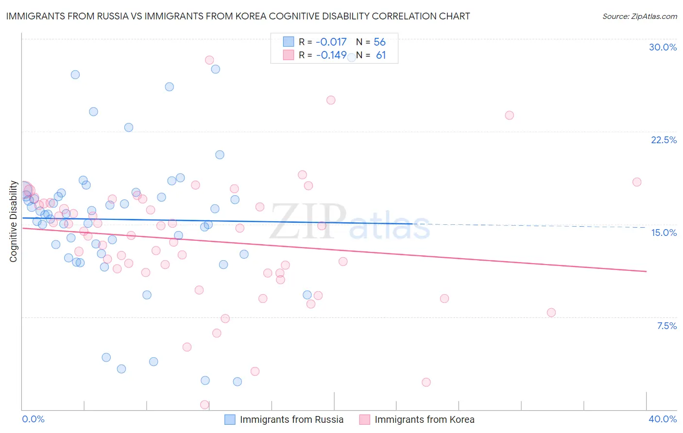 Immigrants from Russia vs Immigrants from Korea Cognitive Disability